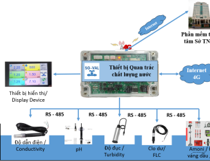 THÀNH PHẦN CỦA HỆ THỐNG QUAN TRẮC CHẤT LƯỢNG NƯỚC  - img 8